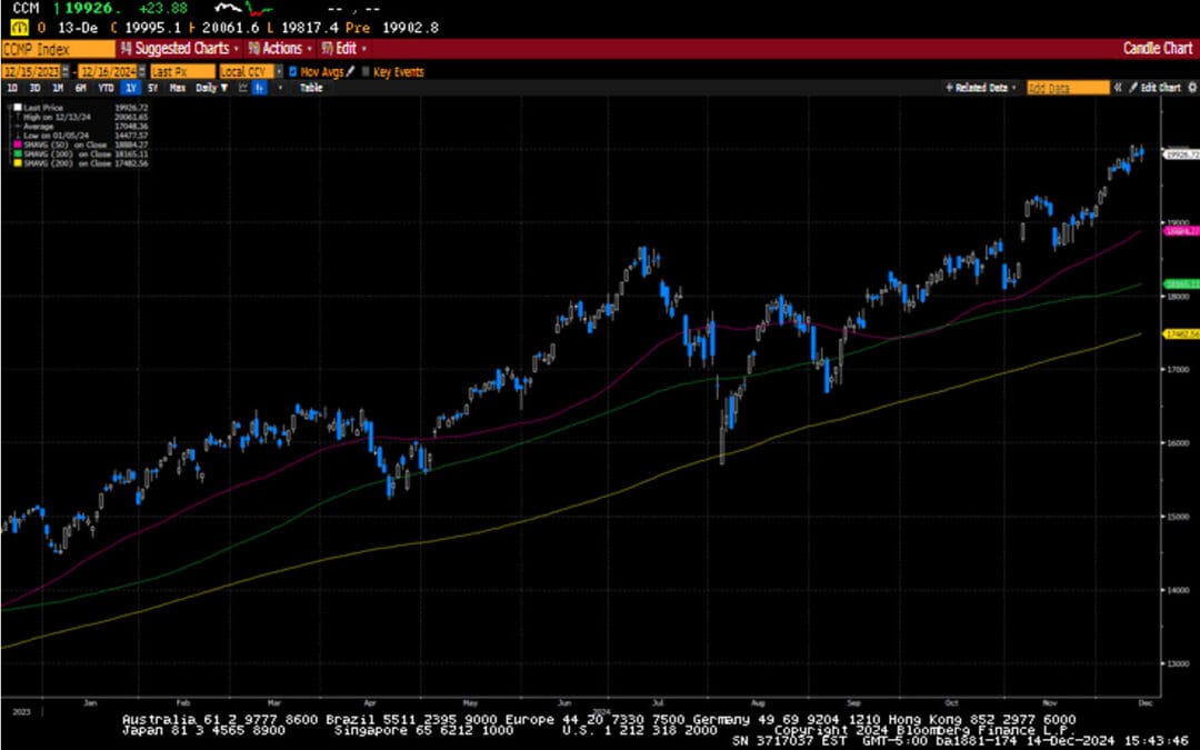 Weekly Market Commentary